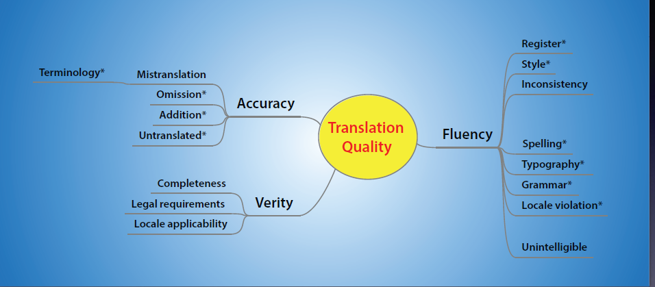 翻译质量评价标准与方法